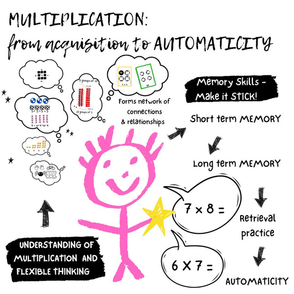 Multiplication fact mastery: from acquisition to automaticity!